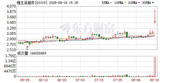 正规线上配资 雅生活服务预计2025年上半年利润将达3亿元至4亿元