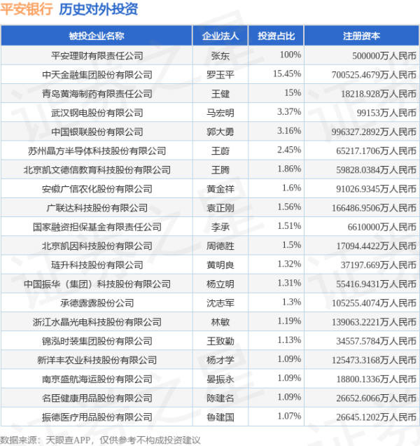 排名第一的炒股杠杆平台 平安银行（000001.SZ）新增一起对外投资，被投资公司为安徽鸿路钢结构（集团）股份有限公司