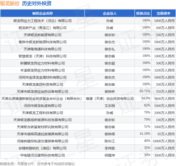 正规线上配资 银龙股份（603969.SH）新增一起对外投资，被投资公司为天津众源博通新能创业投资基金合伙企业（有限合伙）
