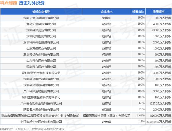 正规配资平台官方 科兴制药（688136.SH）新增一起对外投资，被投资公司为深圳拓益兴晟科技有限公司