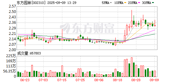 排名第一的炒股杠杆平台 东方园林：第九届董事会第八次会议决议公告