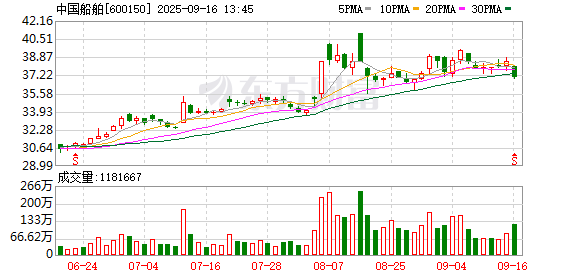 正规配资平台官方 中国船舶换股吸收合并中国重工顺利完成 新增股份9月16日将在上交所上市