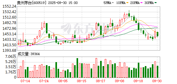 正规线上配资 贵州茅台9月30日大宗交易成交1155.19万元