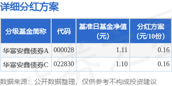 排名第一的炒股杠杆平台 基金分红：华富安鑫债券基金1月13日分红